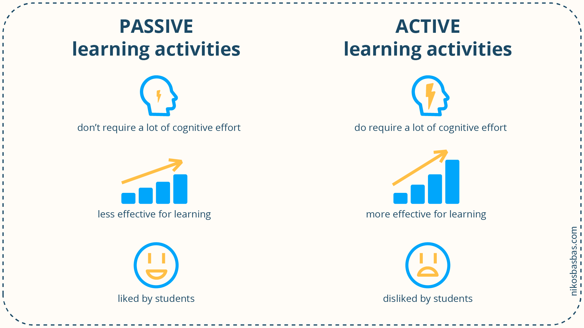 comparison of active and passive learning activities