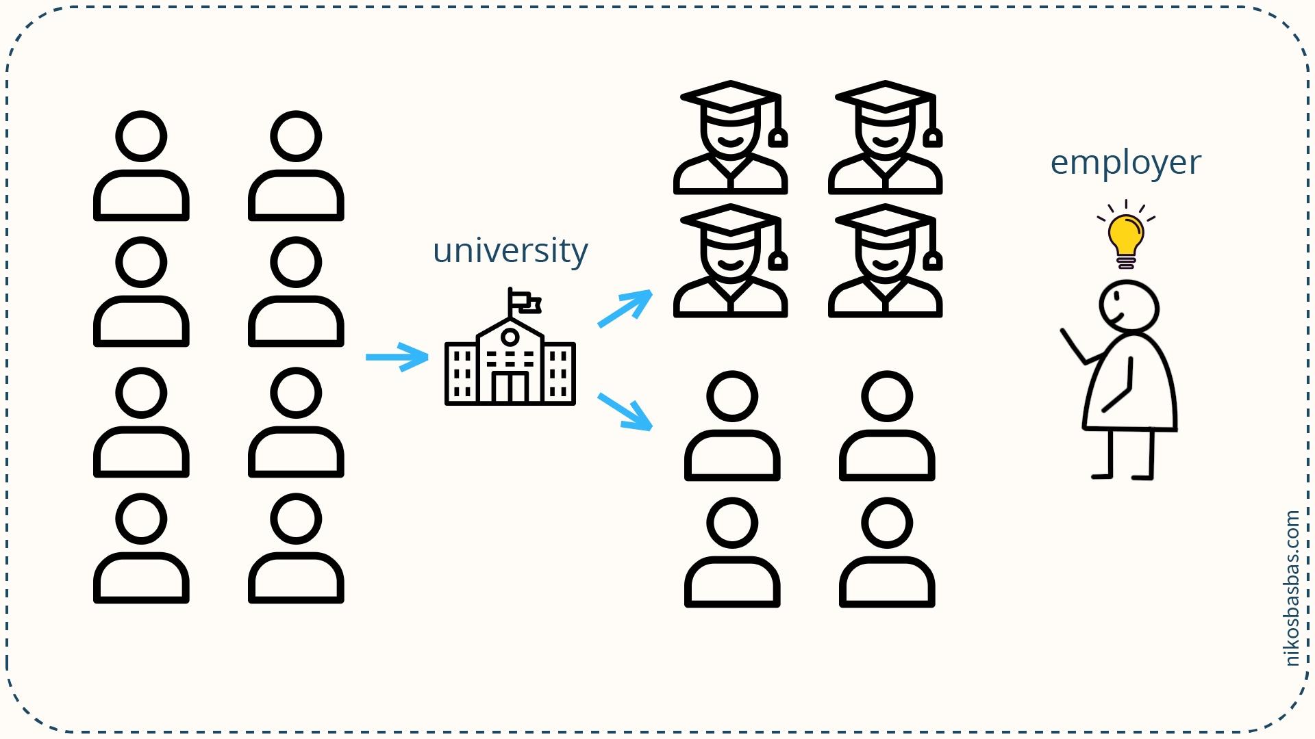 how university sorts students