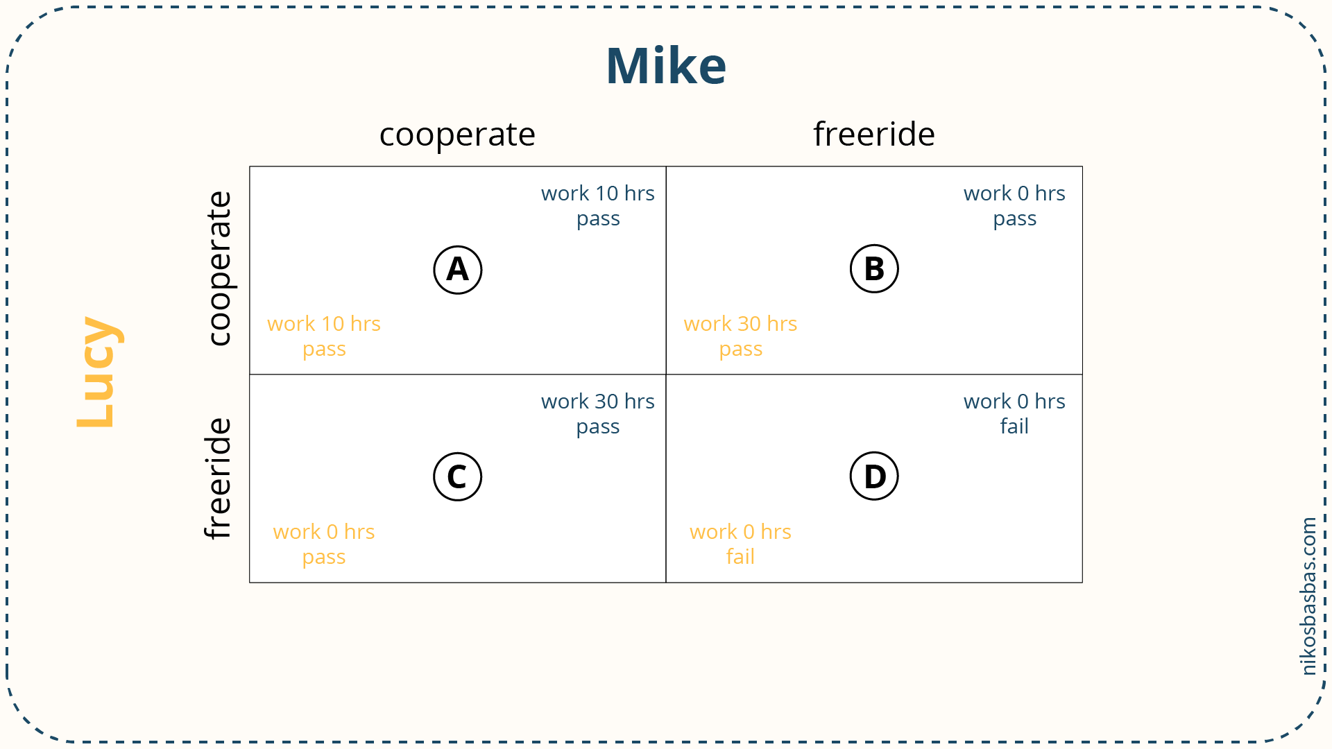 game theory matrix