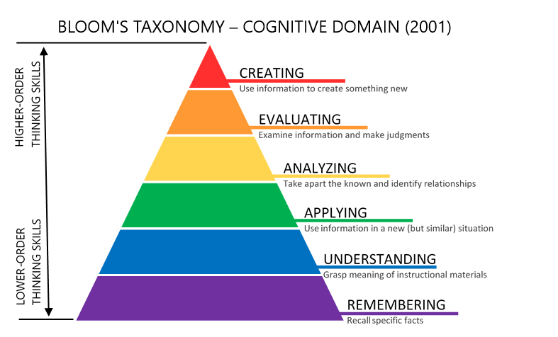 Blooms taxonomy